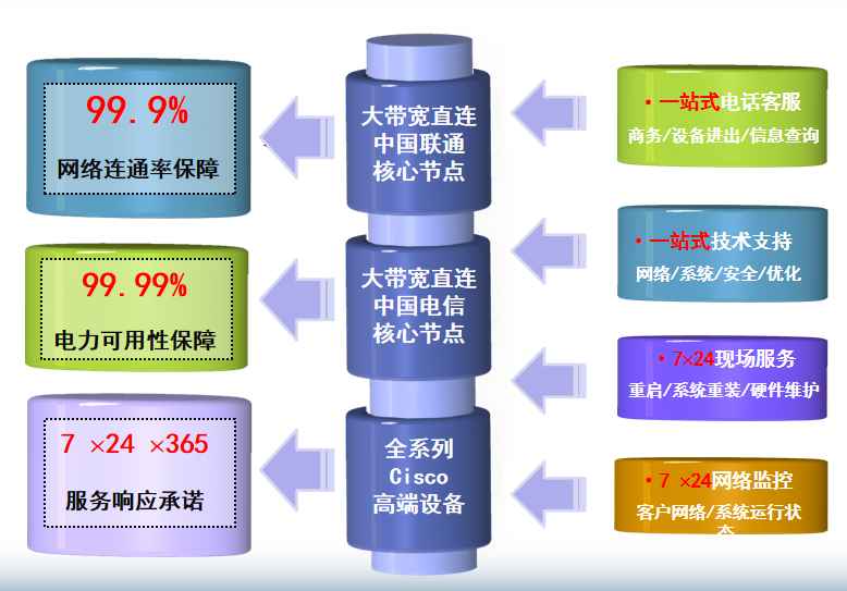 西陵机房网络